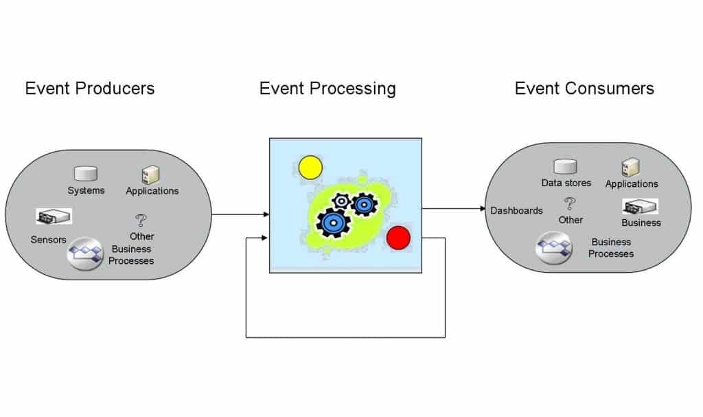 On Microservices And Event-Driven Architectures - RTInsights