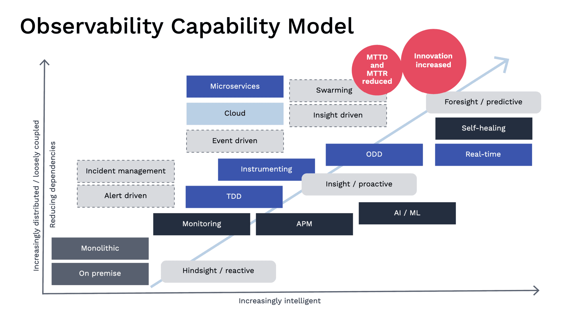 AIOps Capability Scale And The Observability Capability Model - RTInsights