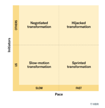 Four Types Of Business Transformation - RTInsights